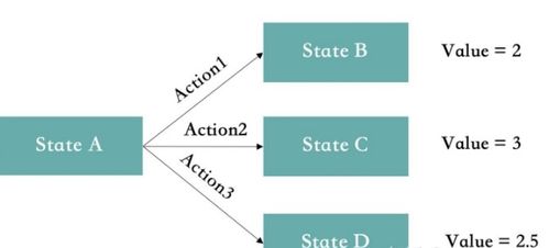 強(qiáng)化學(xué)習(xí)基礎(chǔ) 人工智能理論與算法開發(fā)的核心